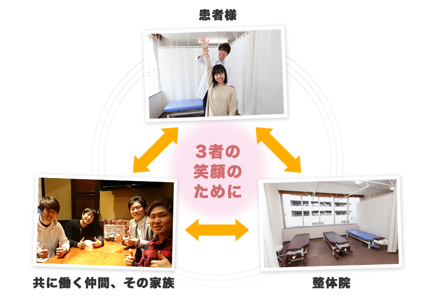 患者様、働く仲間と家族、整体院の3者の笑顔を大切にする理念